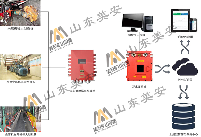 煤矿设备全生命周期智能管理监控监测状态分析系统故障诊断