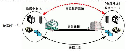 校园数据灾备方案