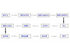 巩义铂思特脉金矿石重选法选金工艺，从提金渣中回收金和银