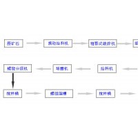 巩义铂思特脉金矿石重选法选金工艺，从提金渣中回收金和银