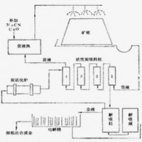 巩义铂思特微细粒金矿石选金新工艺，金尾矿干堆排放工艺