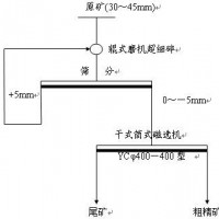 巩义铂思特贫细赤铁矿选矿方法，高磷赤铁矿选铁脱磷工艺