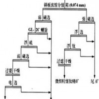 巩义铂思特低品位钛铁矿石选矿方法，高品位钛精矿的选矿技术