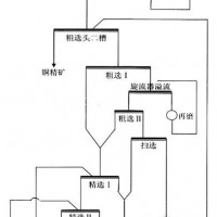 巩义铂思特难选氧化铜矿的处理技术，氧化铜矿硫化浮选及浸出工艺