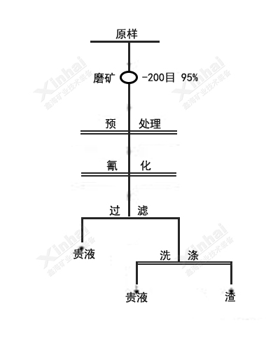 巩义铂思特高砷金矿预处理工艺，从含砷金精矿中综合回收金银铜钴